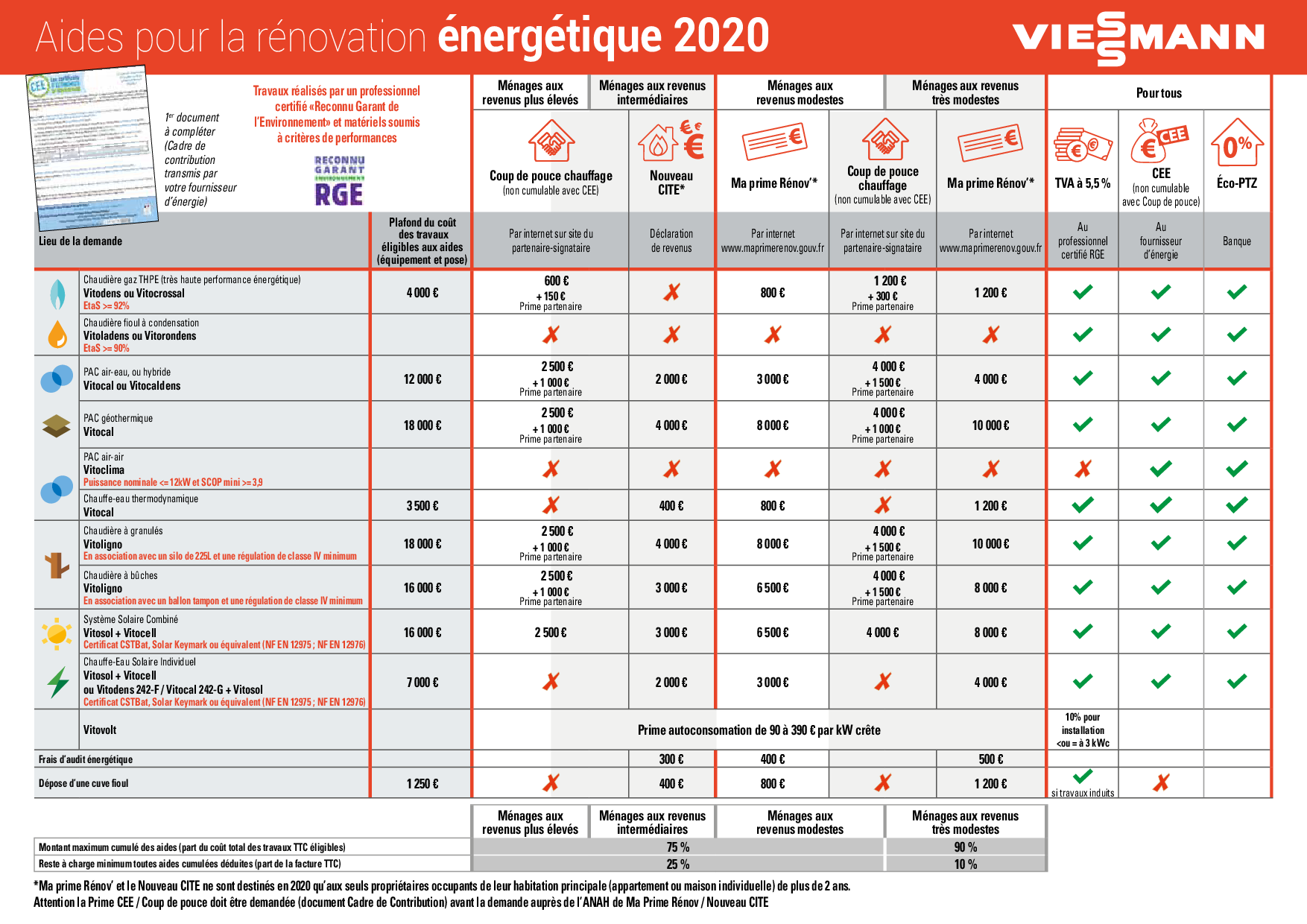 Quelles aides puis-je avoir ?